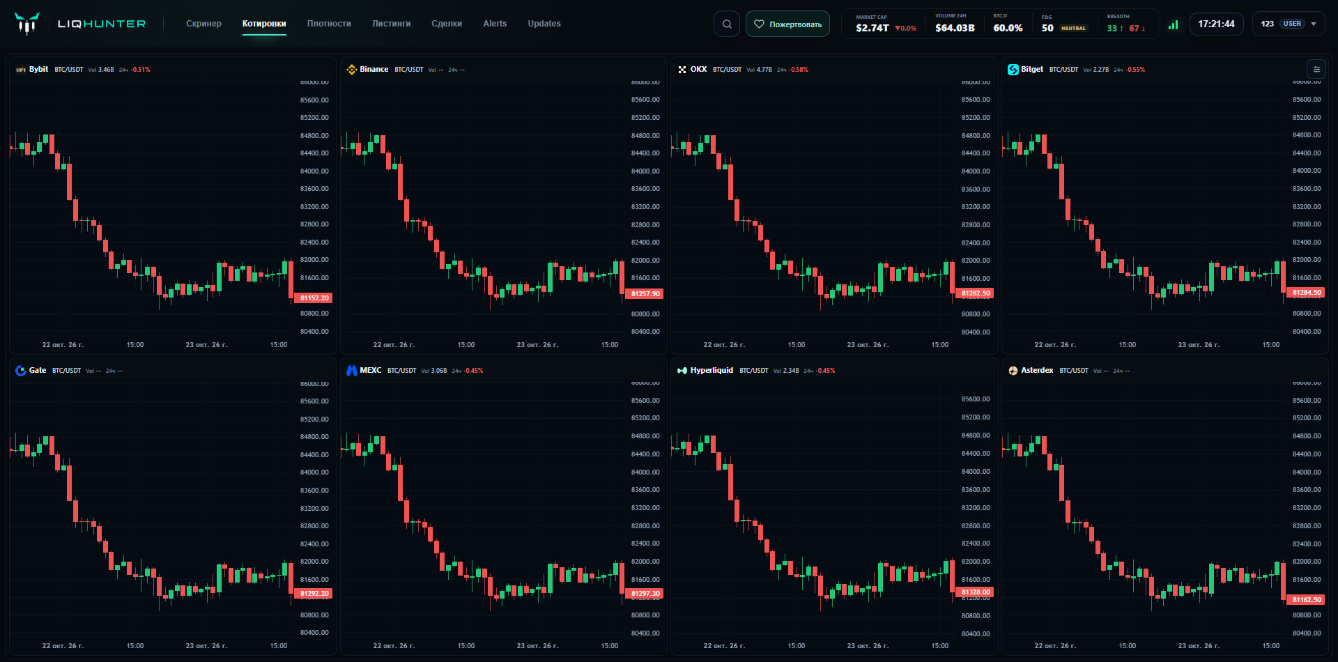 Сравнение BTC/USDT на восьми биржах